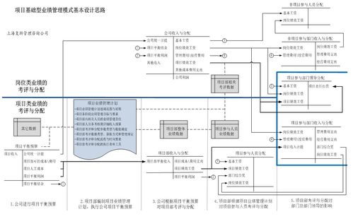 項(xiàng)目基礎(chǔ)型業(yè)績(jī)管理模式Ⅱ 策劃與公關(guān)服務(wù)的基本設(shè)計(jì)思路