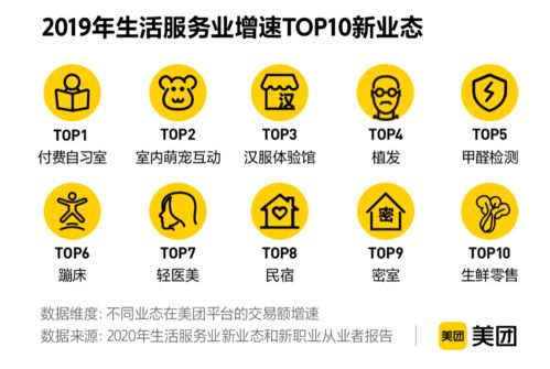 美團(tuán)新業(yè)態(tài)新職業(yè)報(bào)告揭示數(shù)字經(jīng)濟(jì)新動(dòng)能 2019年交易額近5000億，項(xiàng)目策劃與公關(guān)服務(wù)迎發(fā)展新機(jī)